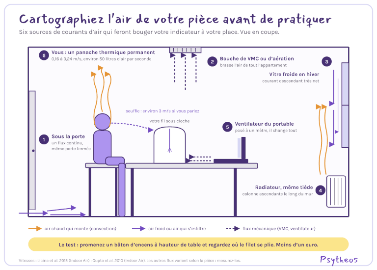 Infographie Psytheos : cartographie des courants d’air d’une pièce avant un test d’aérokinésie