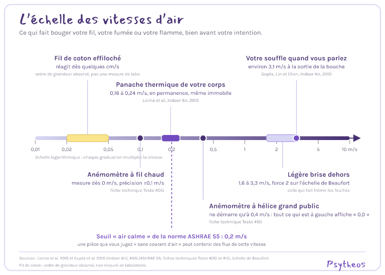 Infographie Psytheos : échelle des vitesses d’air en aérokinésie, du fil de coton au souffle humain
