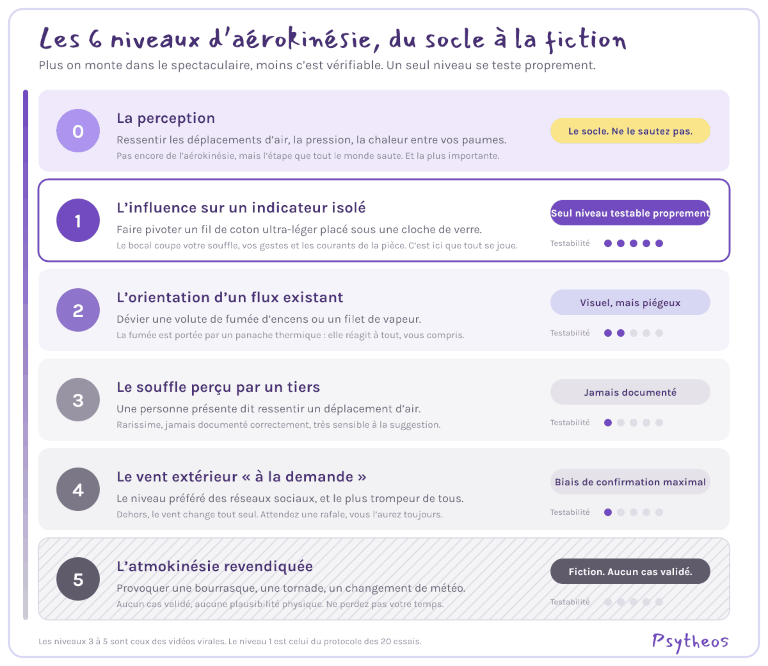 Infographie Psytheos : les 6 niveaux d’aérokinésie, de la perception à l’atmokinésie