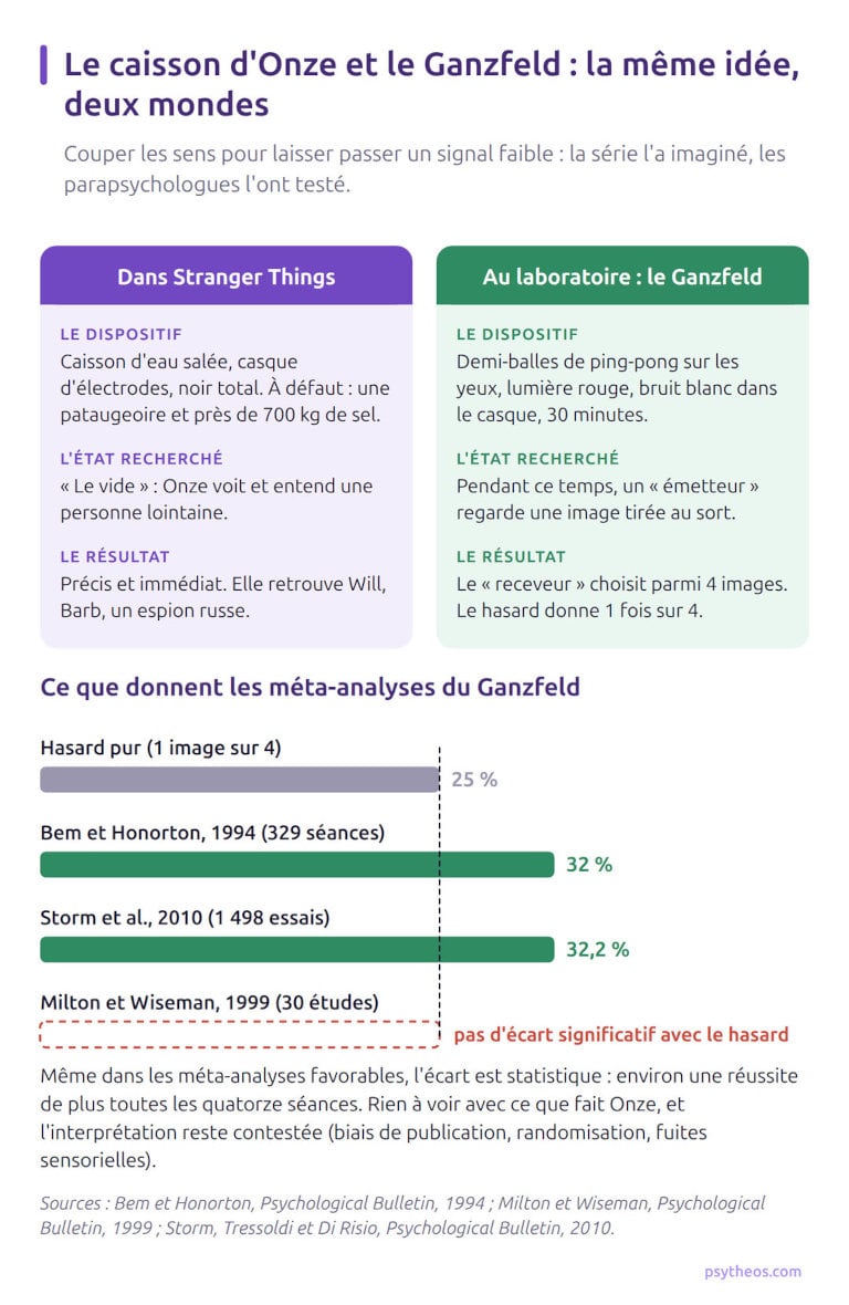 Infographie comparant le caisson de privation sensorielle de Stranger Things et le protocole Ganzfeld, avec les taux de réussite des méta-analyses : hasard 25 %, Bem et Honorton 32 %, Storm et al. 32,2 %, Milton et Wiseman effet nul
