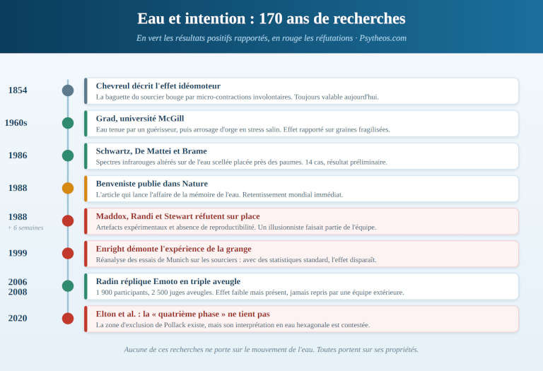 Frise chronologique des recherches scientifiques sur l'eau et l'intention, de 1854 à 2020