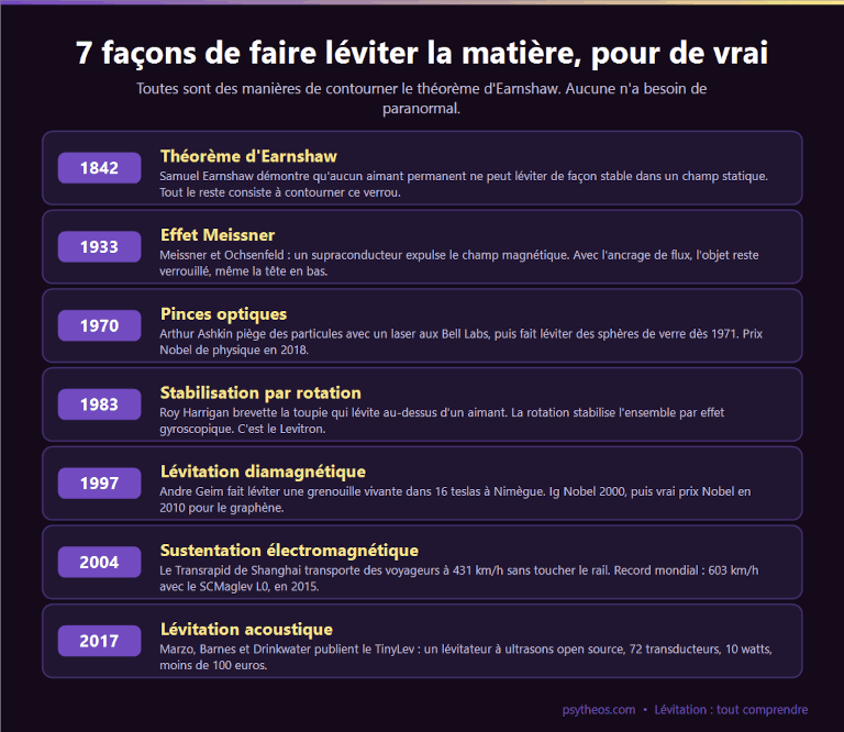 Infographie des 7 procédés physiques de lévitation, de 1842 à 2017 : Earnshaw, Meissner, pinces optiques, Levitron, diamagnétisme, maglev, lévitation acoustique