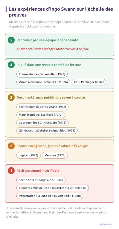 Échelle des preuves en cinq niveaux appliquée aux expériences d'Ingo Swann : aucune réplication indépendante trouvée, trois publiées dans une revue à comité de lecture, quatre documentées hors revue, Jupiter et Mercure jamais évaluées à l'aveugle, et plusieurs récits invérifiables