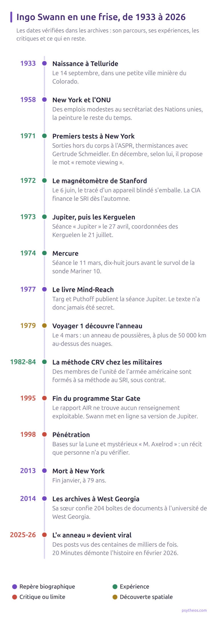 Frise chronologique de la vie d'Ingo Swann de 1933 à 2026 : naissance à Telluride, tests à New York, magnétomètre de Stanford, séances Jupiter, Kerguelen et Mercure, anneau découvert par Voyager 1, méthode CRV, fin du programme Star Gate, Pénétration, mort en 2013 et viralité en 2025-2026