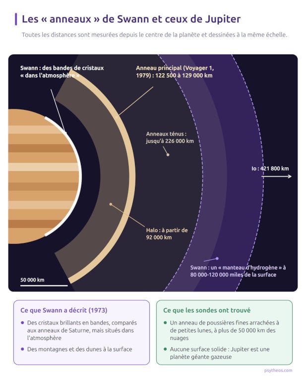Schéma à l'échelle de Jupiter et de ses anneaux comparant les bandes de cristaux décrites par Ingo Swann dans l'atmosphère, l'anneau principal situé entre 122 500 et 129 000 km du centre, le halo et les anneaux ténus, et le manteau d'hydrogène placé par Swann bien plus loin