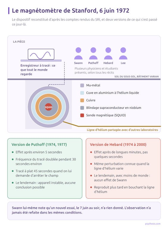 Schéma de l'expérience du magnétomètre de Stanford du 6 juin 1972 : enregistreur dans la pièce, sonde SQUID enterrée sous plusieurs blindages, ligne d'hélium partagée, et comparaison des versions de Harold Puthoff et d'Arthur Hebard