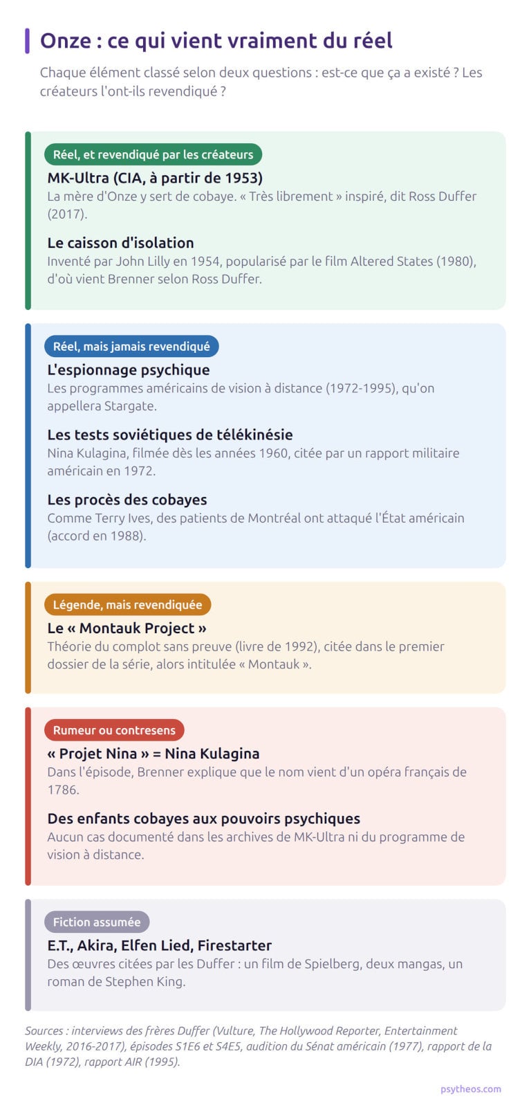 Grille de vérification des inspirations d'Onze : réel et revendiqué (MK-Ultra, caisson), réel mais jamais revendiqué (vision à distance, Kulagina, procès de Montréal), légende revendiquée (Montauk), rumeur (Projet Nina et Kulagina, enfants cobayes aux pouvoirs psychiques), fiction assumée (E.T., Akira, Elfen Lied, Firestarter)