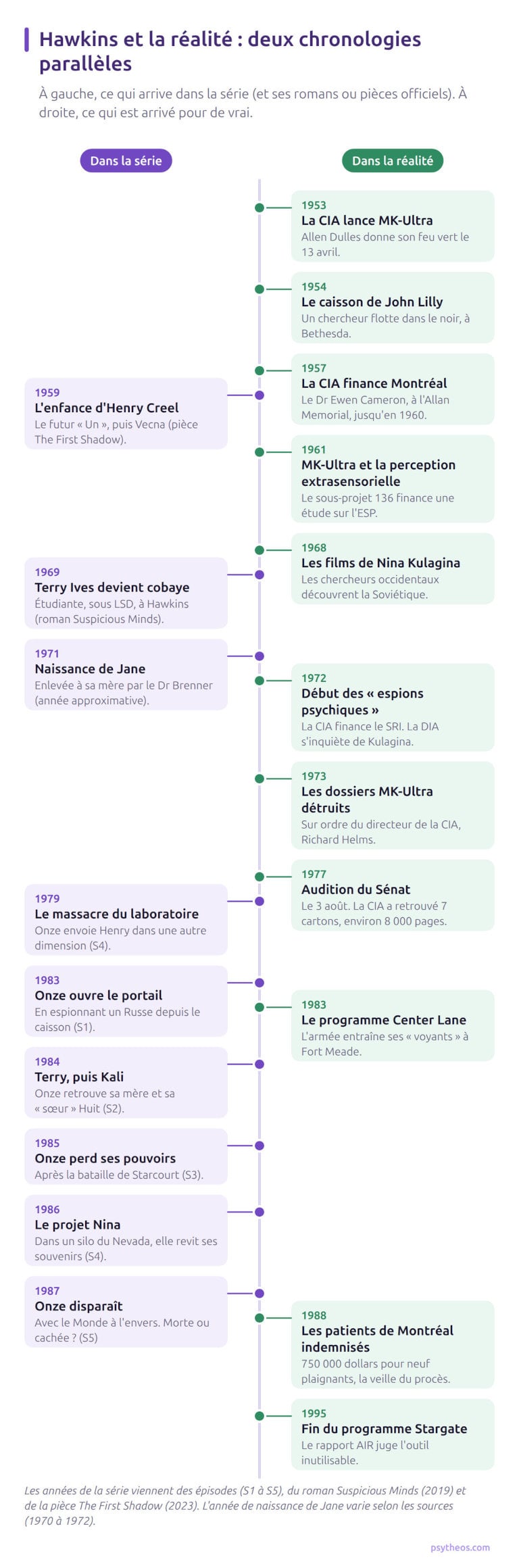 Frise chronologique double : à gauche les événements de Stranger Things de 1959 à 1987, à droite les événements réels de 1953 à 1995, de MK-Ultra à la fin du programme Stargate