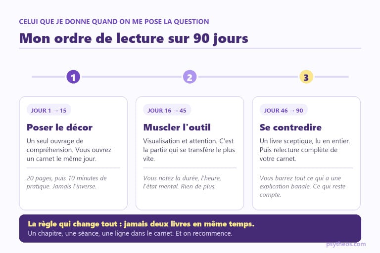 Parcours de lecture en trois phases sur 90 jours pour un pratiquant débutant : comprendre, entraîner, se contredire