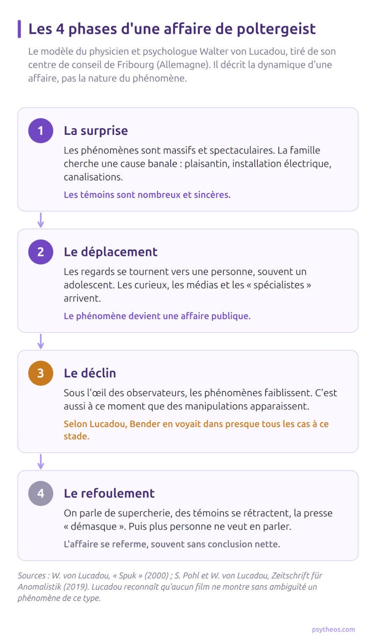 Schéma en quatre étapes d'une affaire de poltergeist : surprise, déplacement de l'attention vers une personne, déclin des phénomènes sous observation, puis refoulement et silence