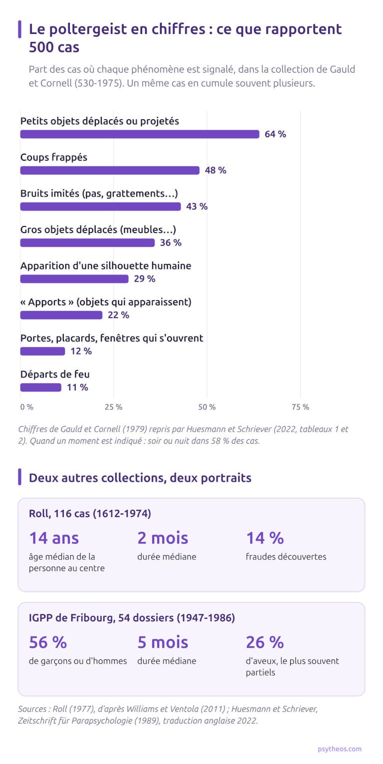 Graphique en barres montrant la fréquence des phénomènes dans 500 cas de poltergeist : petits objets déplacés 64 %, coups frappés 48 %, bruits imités 43 %, gros objets 36 %, apparition 29 %, apports 22 %, portes et placards qui s'ouvrent 12 %, feux 11 %, puis les chiffres clés des collections de Roll et de l'IGPP de Fribourg