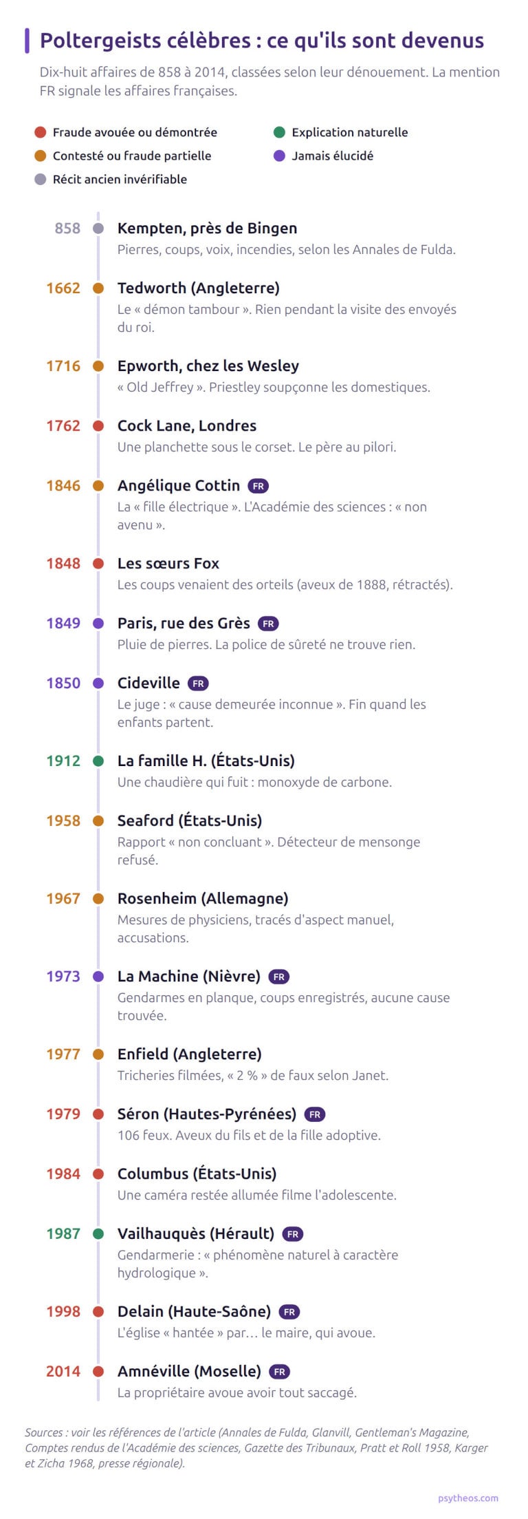 Frise chronologique des grandes affaires de poltergeist de 858 à 2014, avec un code couleur selon leur dénouement : fraude avouée ou démontrée, explication naturelle, affaire contestée, ou jamais élucidée