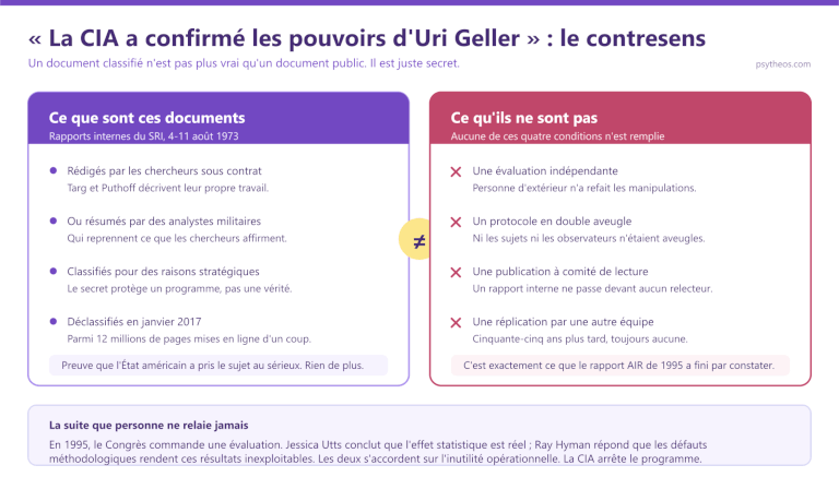 Comparaison entre un rapport de renseignement déclassifié et une validation scientifique indépendante dans le dossier Uri Geller